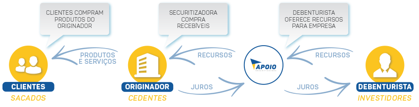 Apoio Securitizadora - ANTECIPAÇÃO DE RECEBÍVEIS